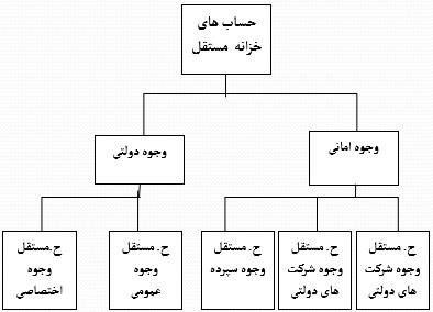 نمودار حساب های مستقل خزانه داری